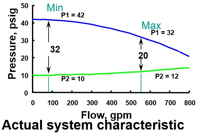 Determining pressure drop for control valve sizing | PI Process ...