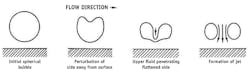Figure 2. Diagrams of a collapsing vapor bubble inside a cavitating valve. Figure 2. Diagrams of a collapsing vapor bubble inside a cavitating valve.