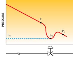 Figure 5. Control valve is located far down the pipe where the outlet pressure happens to be close to the vapor pressure. This valve will likely cavitate. Figure 5. Control valve is located far down the pipe where the outlet pressure happens to be close to the vapor pressure. This valve will likely cavitate.