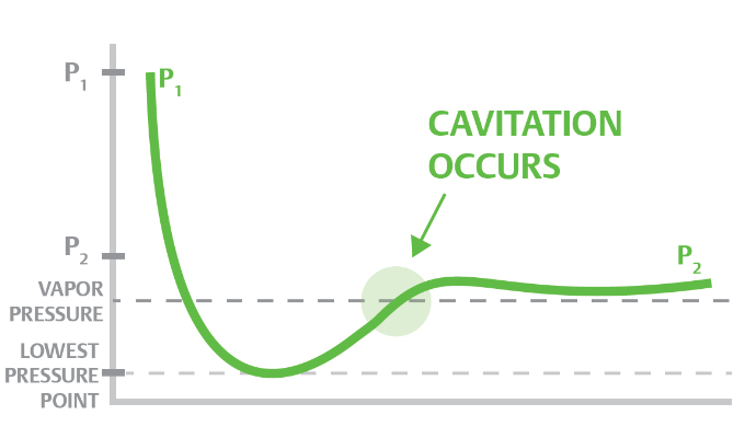 Understanding and solving control valve cavitation problems P.I