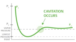 Figure 1. Typical pressure curve of a cavitating liquid passing through a control valve.