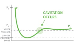 Figure 1. Typical pressure curve of a cavitating liquid passing through a control valve. Figure 1. Typical pressure curve of a cavitating liquid passing through a control valve.