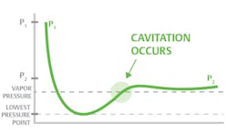 Figure 1. Typical pressure curve of a cavitating liquid passing through a control valve. Figure 1. Typical pressure curve of a cavitating liquid passing through a control valve.