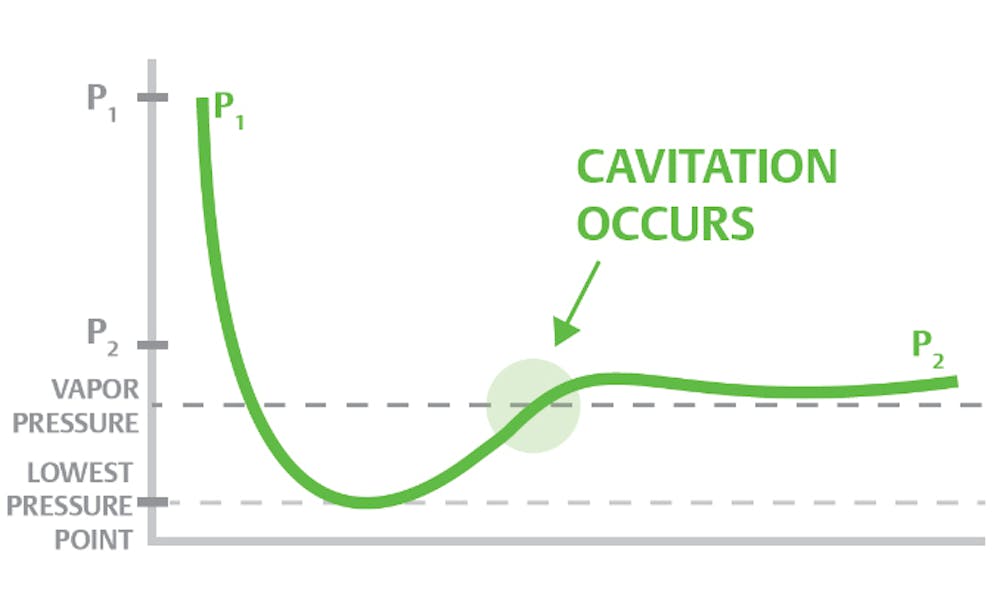 Figure 1. Typical pressure curve of a cavitating liquid passing through a control valve.