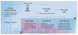 Figure 2. The primary measurement captured by a smart field instrument represents about 3% of the data it generates. The remaining 97% can be put to work for asset health management and other uses. Figure 2. The primary measurement captured by a smart field instrument represents about 3% of the data it generates. The remaining 97% can be put to work for asset health management and other uses.