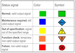 Figure 4. NAMUR NE107 has standardized the presentation of device condition information so operators do not need to interpret cryptic messages to determine what is wrong. Figure 4. NAMUR NE107 has standardized the presentation of device condition information so operators do not need to interpret cryptic messages to determine what is wrong.