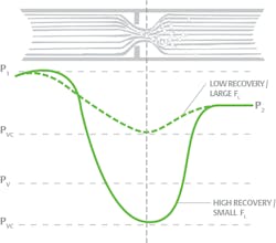 Figure 4. This graph compares the vena contracta pressures of a high recovery (ball, butterfly) valve versus a low recovery (globe) valve for the same process conditions. Notice the vena contracta pressure in a high recovery valve is significantly lower, increasing the likelihood of cavitation. Figure 4. This graph compares the vena contracta pressures of a high recovery (ball, butterfly) valve versus a low recovery (globe) valve for the same process conditions. Notice the vena contracta pressure in a high recovery valve is significantly lower, increasing the likelihood of cavitation.