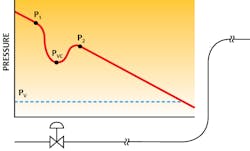 Figure 6. Control valve is moved upstream where the line losses are reduced or the liquid head pressure is higher. In either case, the outlet pressure is well away from the vapor pressure, and cavitation is avoided. Figure 6. Control valve is moved upstream where the line losses are reduced or the liquid head pressure is higher. In either case, the outlet pressure is well away from the vapor pressure, and cavitation is avoided.