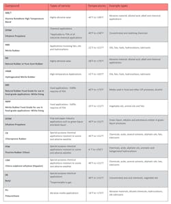 Table 1. General guidelines for rubber compounds and types of service. *Always consult with the manufacturer for their recommendation. Table 1. General guidelines for rubber compounds and types of service. *Always consult with the manufacturer for their recommendation.