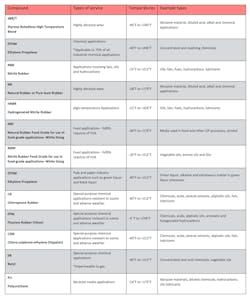 Table 1. General guidelines for rubber compounds and types of service. *Always consult with the manufacturer for their recommendation. Table 1. General guidelines for rubber compounds and types of service. *Always consult with the manufacturer for their recommendation.