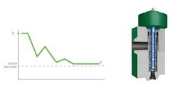 Figure 9. Rather than taking a single pressure drop as depicted in Figure 1, some anti-cavitation trims use a series of pressure drop stages, resulting in the pressure curve (shown here) and avoiding cavitation. The Fisher CAV 4 trim (at right) reduces pressure through four discrete, independent, unequal and low-recovery stages with adequate recovery areas. Figure 9. Rather than taking a single pressure drop as depicted in Figure 1, some anti-cavitation trims use a series of pressure drop stages, resulting in the pressure curve (shown here) and avoiding cavitation. The Fisher CAV 4 trim (at right) reduces pressure through four discrete, independent, unequal and low-recovery stages with adequate recovery areas.