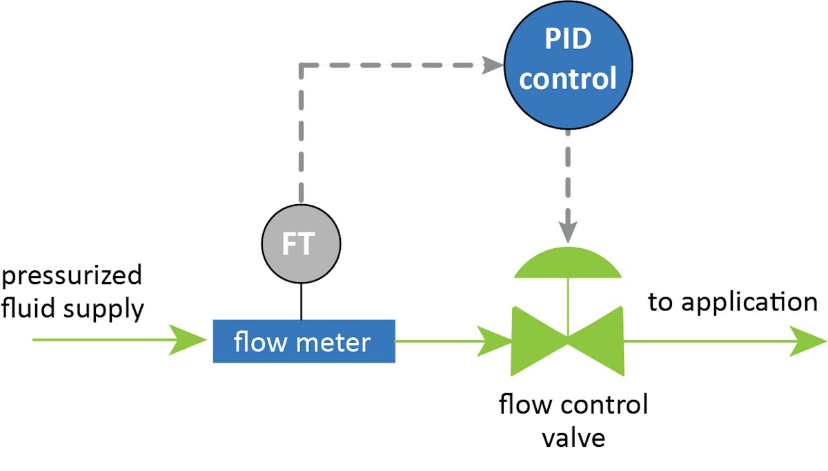 Beyond the classroom: An expanded view of flow control | P.I. Process ...