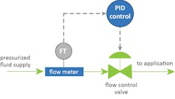 Figure 2. Flow control schematic with a fluid supplied at constant pressure to a control valve providing variable resistance. Figure 2. Flow control schematic with a fluid supplied at constant pressure to a control valve providing variable resistance.