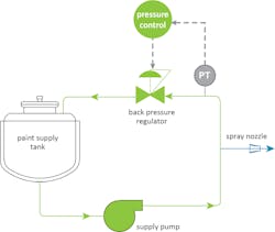 Figure 3. A back pressure regulator provides variable pressure control in a recirculating loop with a spray nozzle, resulting in controlled flow at the nozzle outlet.