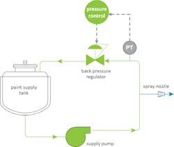 Figure 3. A back pressure regulator provides variable pressure control in a recirculating loop with a spray nozzle, resulting in controlled flow at the nozzle outlet. Figure 3. A back pressure regulator provides variable pressure control in a recirculating loop with a spray nozzle, resulting in controlled flow at the nozzle outlet.