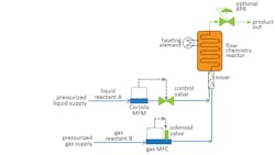 Figure 4. Continuous flow chemistry process control system meters a liquid and a gas into a flow chemistry reactor.