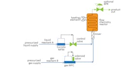 Figure 4. Continuous flow chemistry process control system meters a liquid and a gas into a flow chemistry reactor. Figure 4. Continuous flow chemistry process control system meters a liquid and a gas into a flow chemistry reactor.