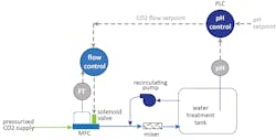Figure 5. pH cascade control system using flow control of CO2. Figure 5. pH cascade control system using flow control of CO2.