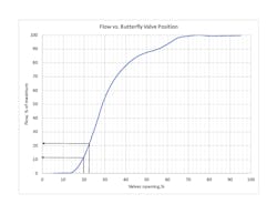 Figure 1. Valve characteristics Figure 1. Valve characteristics