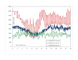 Figure 2. Airflow demand comparison before and after installation of the DO/Nmaster Figure 2. Airflow demand comparison before and after installation of the DO/Nmaster