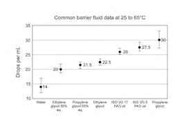 Figure 1. Measured drip data for common barrier fluids. Figure 1. Measured drip data for common barrier fluids.
