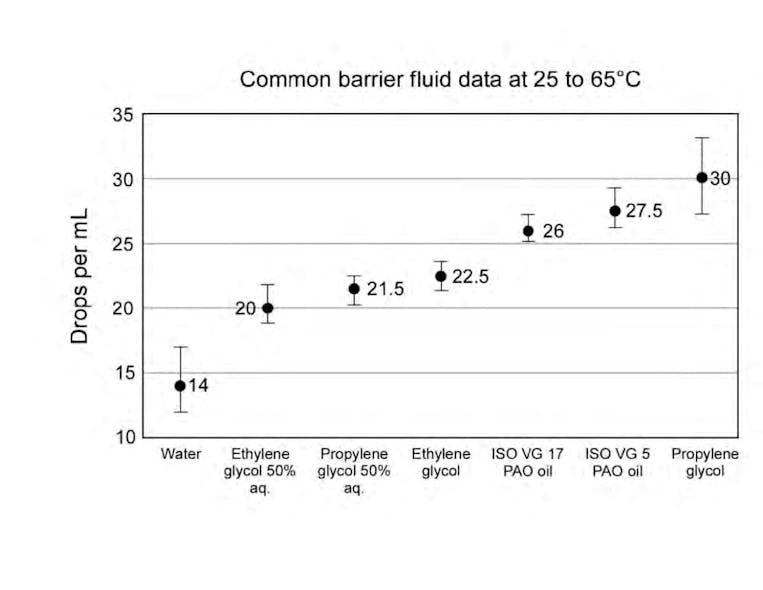 Figure 1. Measured drip data for common barrier fluids.