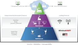 Figure 1. A large facility or plant will have at least two networks and wireless protocols to accommodate specific use cases in different areas. Figure 1. A large facility or plant will have at least two networks and wireless protocols to accommodate specific use cases in different areas.
