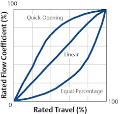 Figure 1. The three major categories of control valve trim characteristics are: quick opening, linear and equal percentage. Note the significant differences in flow capacity versus valve travel for each type. Figure 1. The three major categories of control valve trim characteristics are: quick opening, linear and equal percentage. Note the significant differences in flow capacity versus valve travel for each type.