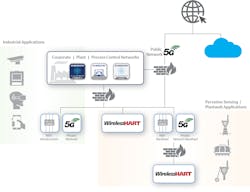 Figure 3. Large-scale networks covering an entire facility or plant typically use a mix of protocols. Figure 3. Large-scale networks covering an entire facility or plant typically use a mix of protocols.