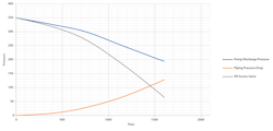 Figure 3. The curves show how pump pressure falls with increasing discharge pressure, while the downstream piping pressure increases as the flow rate increases. The resulting pressure drop across the control valve (in gray) falls quickly as the system flow rate increases. Figure 3. The curves show how pump pressure falls with increasing discharge pressure, while the downstream piping pressure increases as the flow rate increases. The resulting pressure drop across the control valve (in gray) falls quickly as the system flow rate increases.