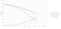 Figure 3. The curves show how pump pressure falls with increasing discharge pressure, while the downstream piping pressure increases as the flow rate increases. The resulting pressure drop across the control valve (in gray) falls quickly as the system flow rate increases. Figure 3. The curves show how pump pressure falls with increasing discharge pressure, while the downstream piping pressure increases as the flow rate increases. The resulting pressure drop across the control valve (in gray) falls quickly as the system flow rate increases.