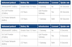 Figure 4. These tables show a comparison of battery life for the same monitoring device considering two possible update rates and using three networking possibilities. Even under the most favorable conditions, 5G has much shorter battery life.