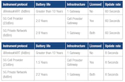Figure 4. These tables show a comparison of battery life for the same monitoring device considering two possible update rates and using three networking possibilities. Even under the most favorable conditions, 5G has much shorter battery life. Figure 4. These tables show a comparison of battery life for the same monitoring device considering two possible update rates and using three networking possibilities. Even under the most favorable conditions, 5G has much shorter battery life.