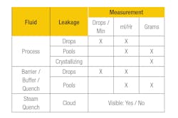 Table 1. Seal leakage quantification summary. Table 1. Seal leakage quantification summary.