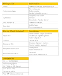 Table 2. Seal leakage hazard summary Table 2. Seal leakage hazard summary