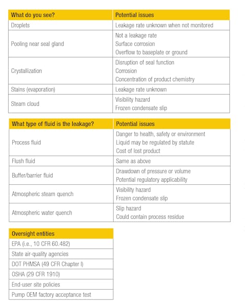 Table 2. Seal leakage hazard summary