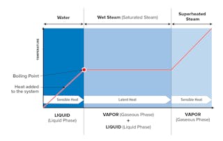 Understanding steam and steam metering | P.I. Process Instrumentation