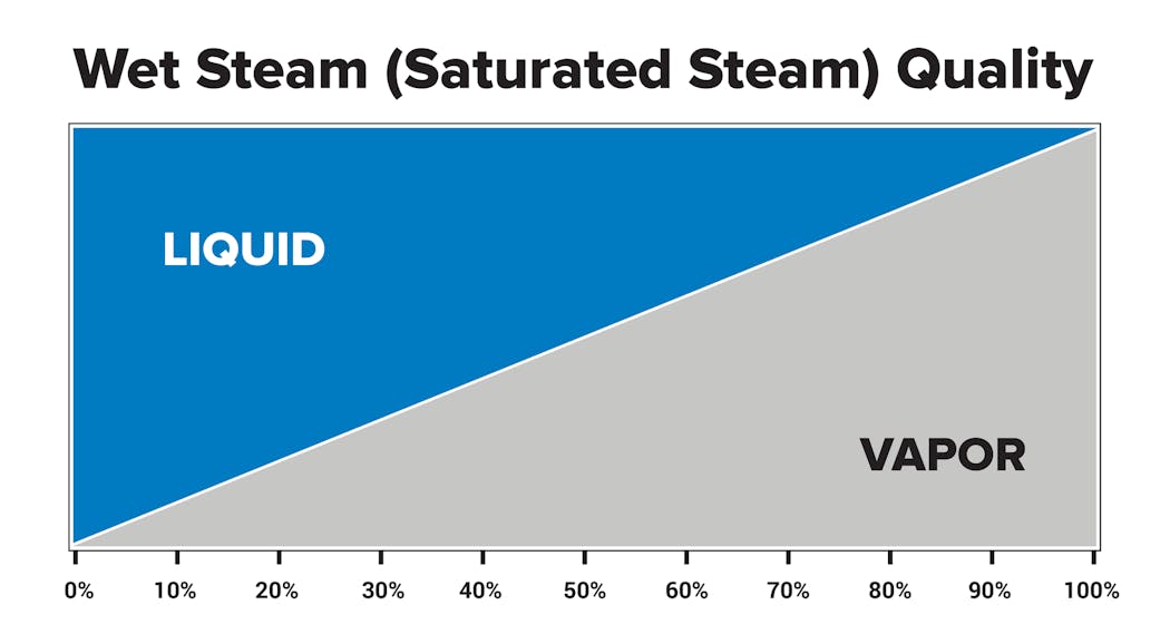 Figure 3. Steam quality.