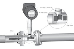 Figure 6. Operation of vortex flowmeter. Figure 6. Operation of vortex flowmeter.