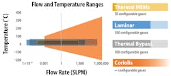 Figure 1. Available flow rate and temperature ranges for each technology. Note the log scale on the x-axis.