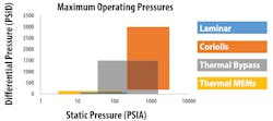 Figure 2. Available maximum pressure ratings for both static and differential pressure for each technology. Note the log scale on the x-axis.