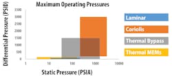 Figure 2. Available maximum pressure ratings for both static and differential pressure for each technology. Note the log scale on the x-axis. Figure 2. Available maximum pressure ratings for both static and differential pressure for each technology. Note the log scale on the x-axis.