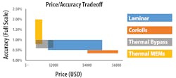 Figure 3. Higher accuracy (lower percentage) comes at higher cost in technology.