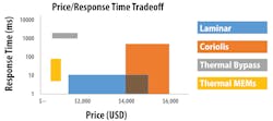 Figure 4. Shorter response time to changes in flow and operating conditions typically come at a higher cost. Note the log scale on the y-axis. Figure 4. Shorter response time to changes in flow and operating conditions typically come at a higher cost. Note the log scale on the y-axis.