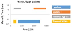 Figure 5. A stark difference in warm-up time for different technologies is paired with a low-cost and high-cost option for both fast and slow warm-up times. Note the log scale on the y-axis.