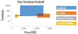 Figure 6. Range of best turndown ratios on the market versus price for various technologies.