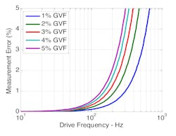 Figure 5. Low drive frequency minimizes flow error as gas-volume fraction (GVF) increases.
