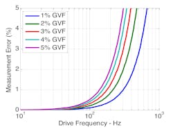 Figure 5. Low drive frequency minimizes flow error as gas-volume fraction (GVF) increases. Figure 5. Low drive frequency minimizes flow error as gas-volume fraction (GVF) increases.