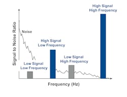 Figure 6. Magmeters can increase frequency to avoid noise and/or increase strength to overcome noise. Figure 6. Magmeters can increase frequency to avoid noise and/or increase strength to overcome noise.