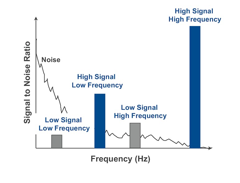 Figure 6. Magmeters can increase frequency to avoid noise and/or increase strength to overcome noise.